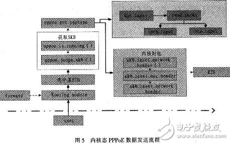 怎樣設計并實現一個基于Linux的PPPoE內核模式撥號？