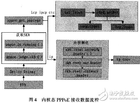 怎樣設計并實現一個基于Linux的PPPoE內核模式撥號？