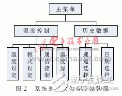 怎樣設(shè)計一個基于ARM的燃料電池溫度監(jiān)控系統(tǒng)？