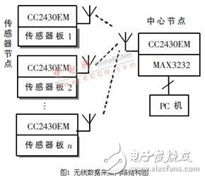  無線傳感器網絡技術在人體參數采集中的應用