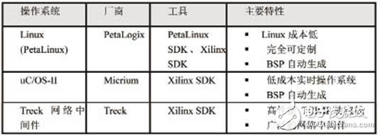  如何快速啟動(dòng)嵌入式系統(tǒng)開發(fā)