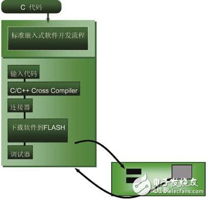  如何快速啟動嵌入式系統開發
