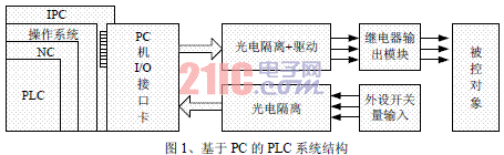  基于VxWorks的嵌入式實(shí)時(shí)PLC設(shè)計(jì)