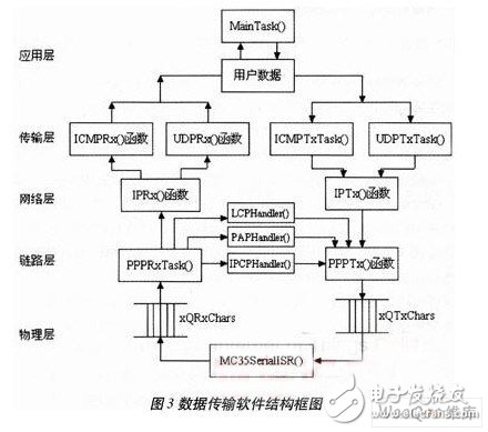  嵌入式ARM處理器在M2M終端總體設計中的應用