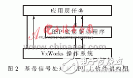 怎樣設(shè)計一個基于VxWorks系統(tǒng)的單板快速恢復方案？