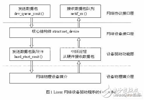  嵌入式Linux網(wǎng)絡(luò)驅(qū)動程序開發(fā)設(shè)計