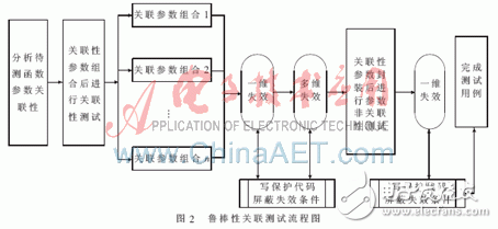  Linux的魯棒性度量詳解及魯棒性關(guān)聯(lián)測(cè)試分析