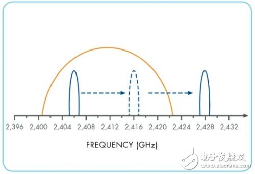  嵌入式無線應用的可靠性和功率效率優化設計