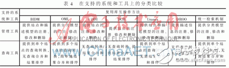 在復用庫互操作方法上有哪些分類比較？