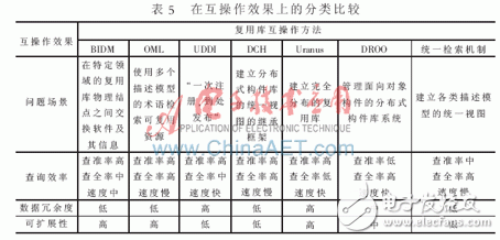 在復用庫互操作方法上有哪些分類比較？