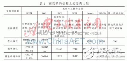 在復用庫互操作方法上有哪些分類比較？