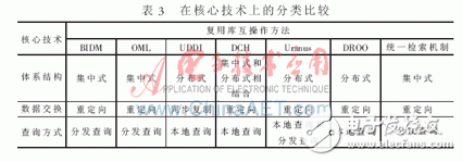 在復用庫互操作方法上有哪些分類比較？