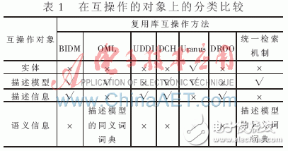 在復用庫互操作方法上有哪些分類比較？