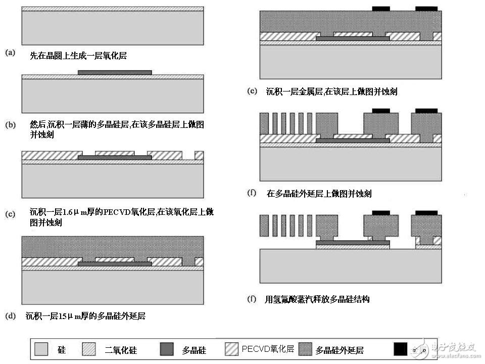 圖 2:意法半導體用于制造慣性傳感器的THELMA制程工藝