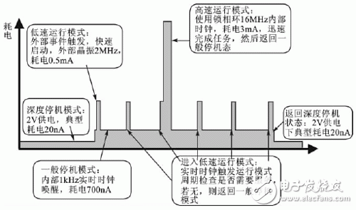  單片機系統的低功耗設計策略