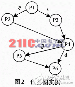 嵌入式系統(tǒng)的低功耗設(shè)計及測試實驗分析