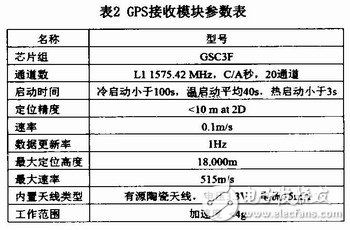  基于Windows CE平臺的GPS移動設備設計