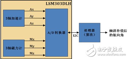 LSM303DLH的工作原理、技術(shù)參數(shù)介紹及電子羅盤(pán)設(shè)計(jì)實(shí)現(xiàn)