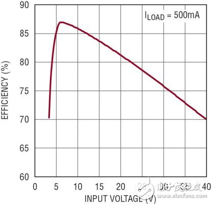 圖 3：5V、2MHz 汽車電源的效率隨 VIN 的變化