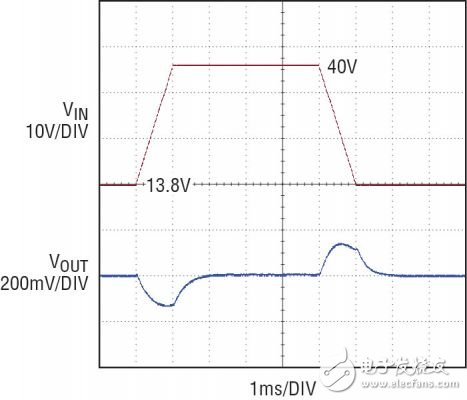 圖 4：13.8V 至 40V 負(fù)載突降電壓瞬態(tài)