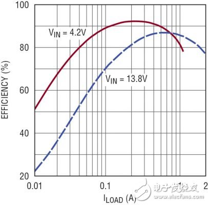 圖 8：電源通路和 LTC3115-1 的總體效率