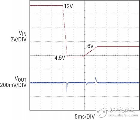 圖 5：12V 至 4.5V 冷車發(fā)動(dòng)電壓瞬態(tài)