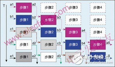  四種常用FPGA/CPLD設計思想與技巧介紹及乒乓操作案例分析