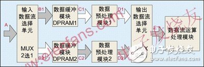  四種常用FPGA/CPLD設計思想與技巧介紹及乒乓操作案例分析