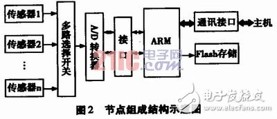 基于嵌入式Linux系統平臺的傳感器網絡系統設計與實現