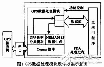 基于ARM嵌入式開發(fā)平臺(tái)設(shè)計(jì)的GPS移動(dòng)設(shè)備