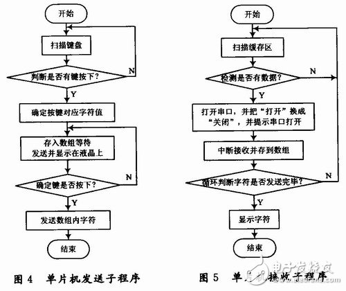 基于無(wú)線(xiàn)傳輸?shù)腜C機(jī)與單片機(jī)之間的雙工串行通信