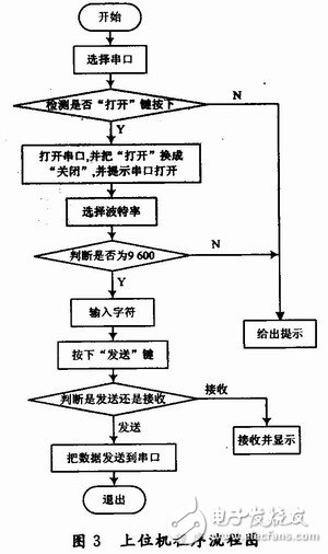 基于無(wú)線(xiàn)傳輸?shù)腜C機(jī)與單片機(jī)之間的雙工串行通信