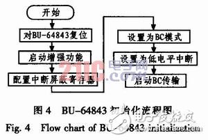  基于DSP的1553B總線系統設計與實現