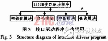  基于DSP的1553B總線系統設計與實現