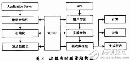  基于LabVIEW的網絡虛擬實驗室設計