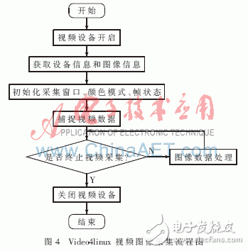 怎樣設計一種基于ARM的嵌入式無線視頻監控系統？