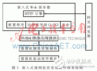 怎樣設計一種基于ARM的嵌入式無線視頻監控系統？