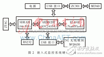 怎樣設計一種基于ARM的嵌入式無線視頻監控系統？