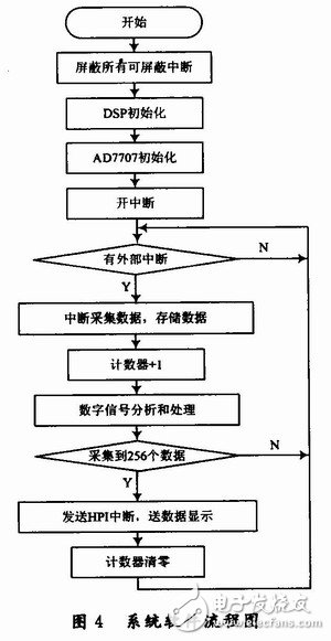  用于雷達式生命探測儀的信號處理系統(tǒng)設計