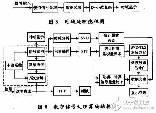  用于雷達式生命探測儀的信號處理系統(tǒng)設計