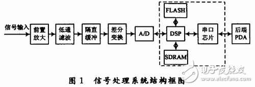  用于雷達式生命探測儀的信號處理系統(tǒng)設(shè)計