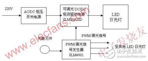  不同類型的可調光LED日光燈設計