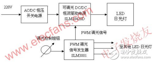  不同類型的可調光LED日光燈設計