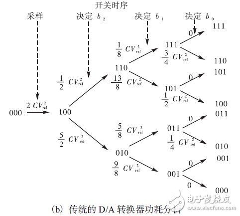 如何利用開關邏輯結構設計一款10位精度的低功耗SAR ADC？