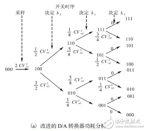 如何利用開關邏輯結構設計一款10位精度的低功耗SAR ADC？