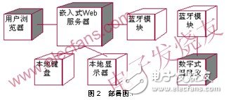 有效提高了開發(fā)效率的嵌入式系統(tǒng)可視化開發(fā)方法
