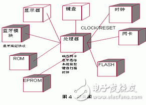 有效提高了開發(fā)效率的嵌入式系統(tǒng)可視化開發(fā)方法
