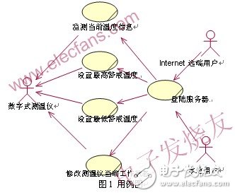 有效提高了開發(fā)效率的嵌入式系統(tǒng)可視化開發(fā)方法