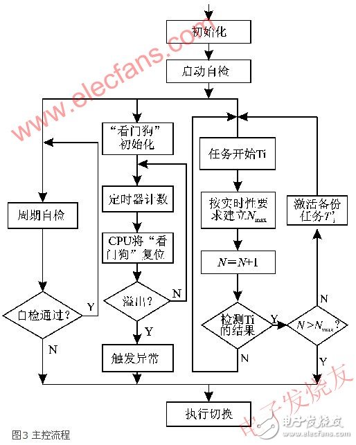 嵌入式雙機(jī)容錯實(shí)時系統(tǒng)的可靠性設(shè)計