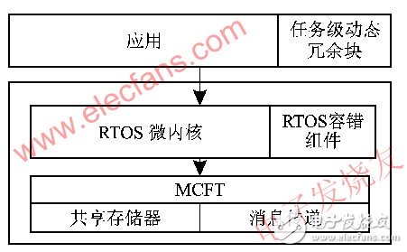 嵌入式雙機(jī)容錯實(shí)時系統(tǒng)的可靠性設(shè)計